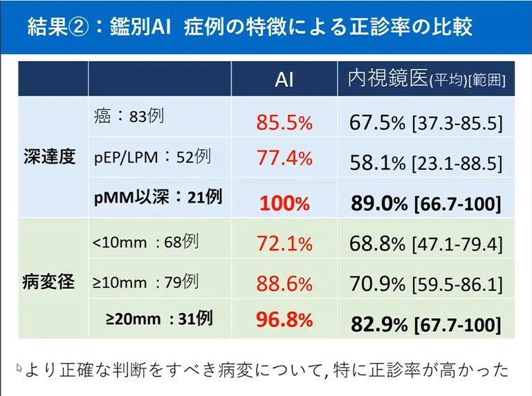 図3 鑑別AIと内視鏡医 症例の特徴による正診率の比較
