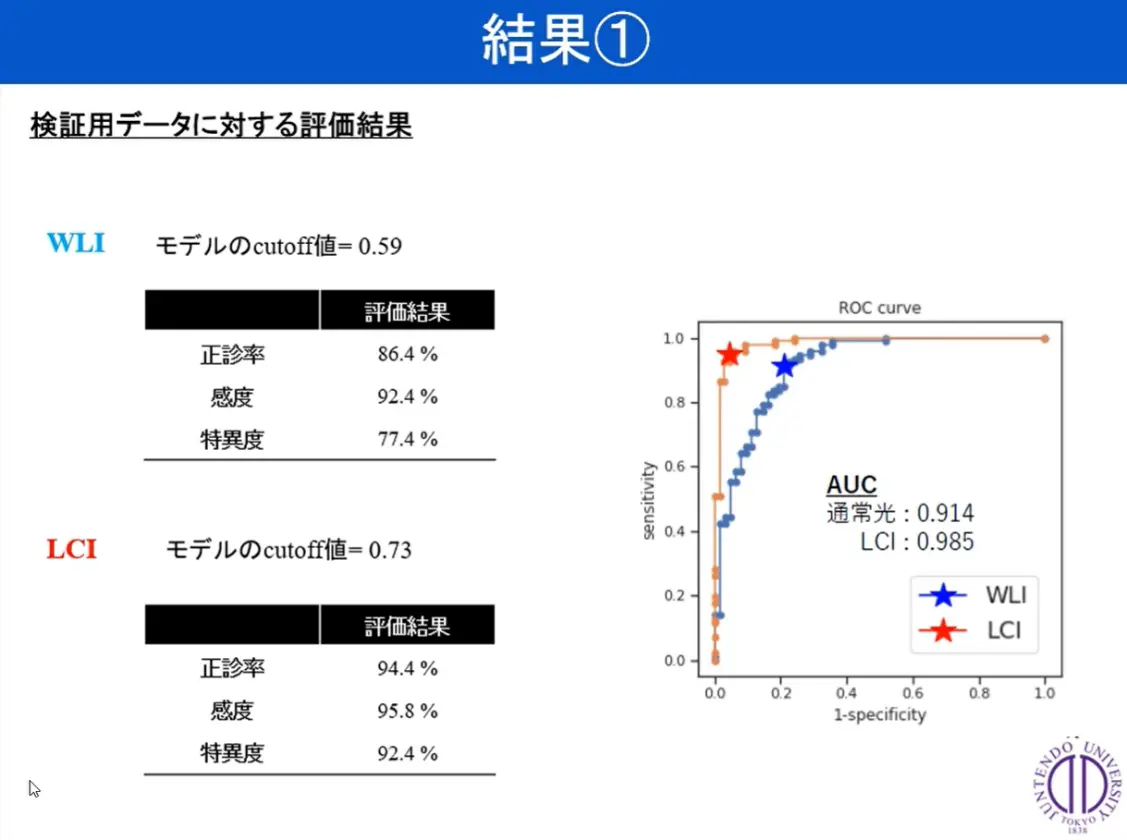 図2 検証用データに対する評価のWLIとLCIでの比較