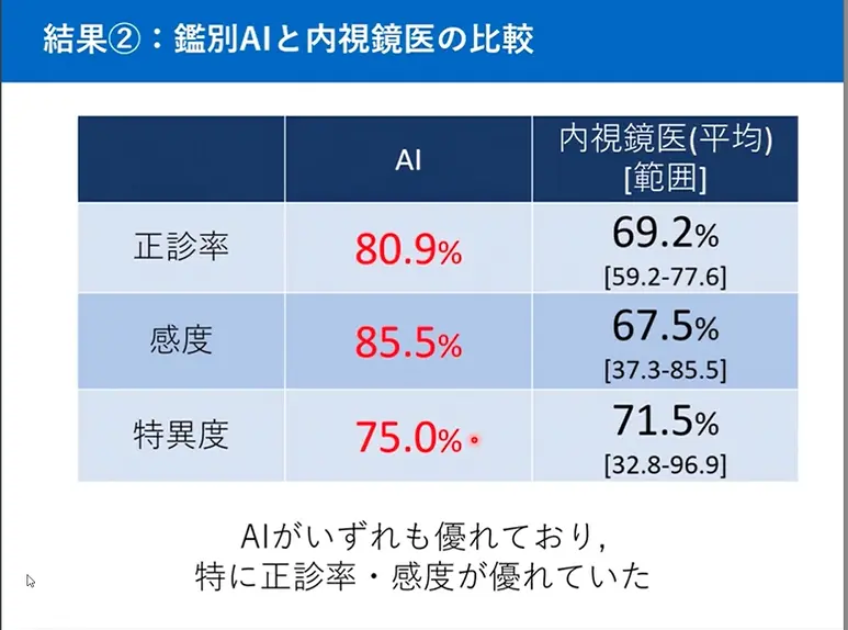 図2 鑑別AIと内視鏡医との判定結果の比較