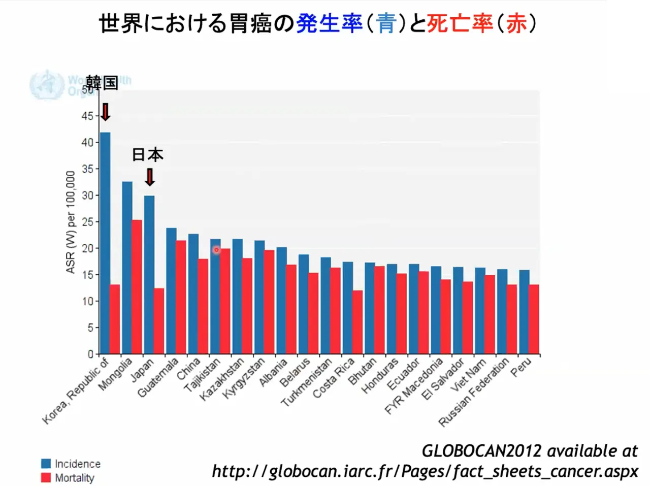 (図1)人口10万人あたりの胃がんの発生率と死亡率における国際比較
