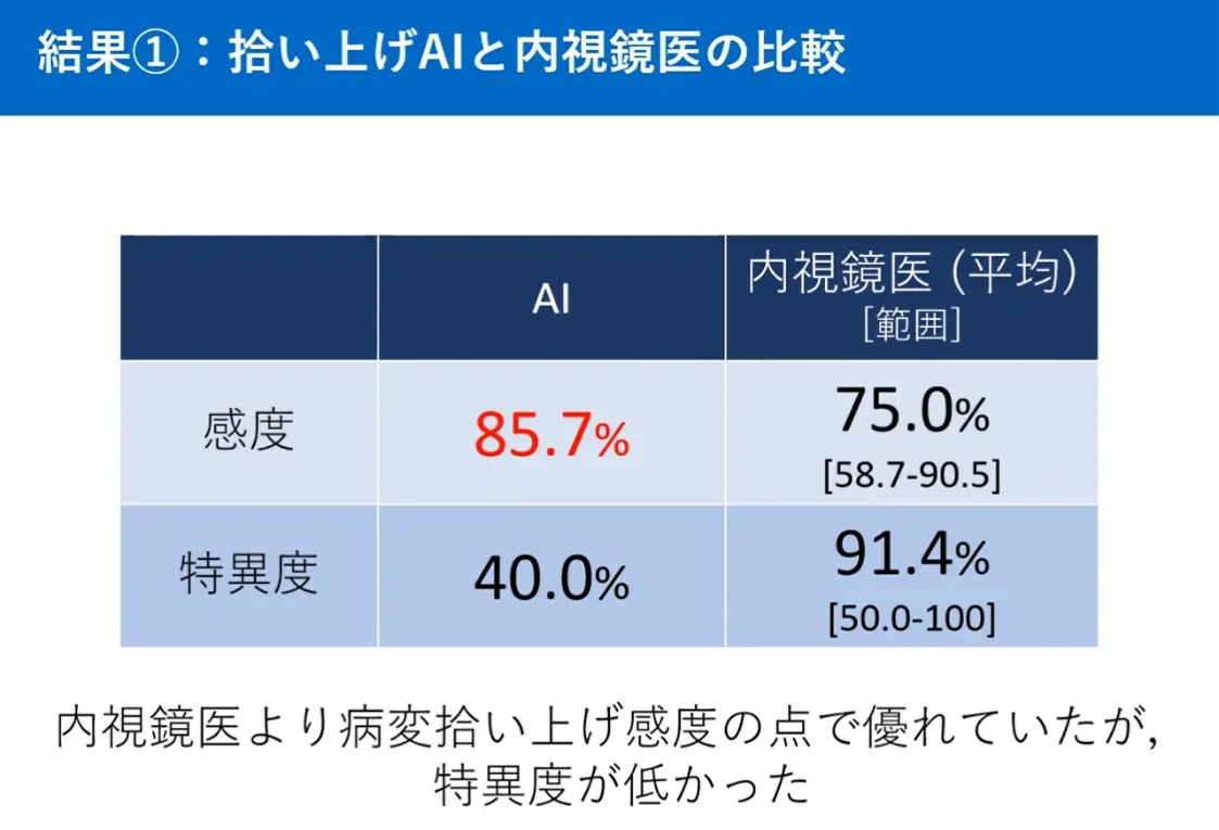 図1 拾い上げAIと内視鏡医との判定結果の比較