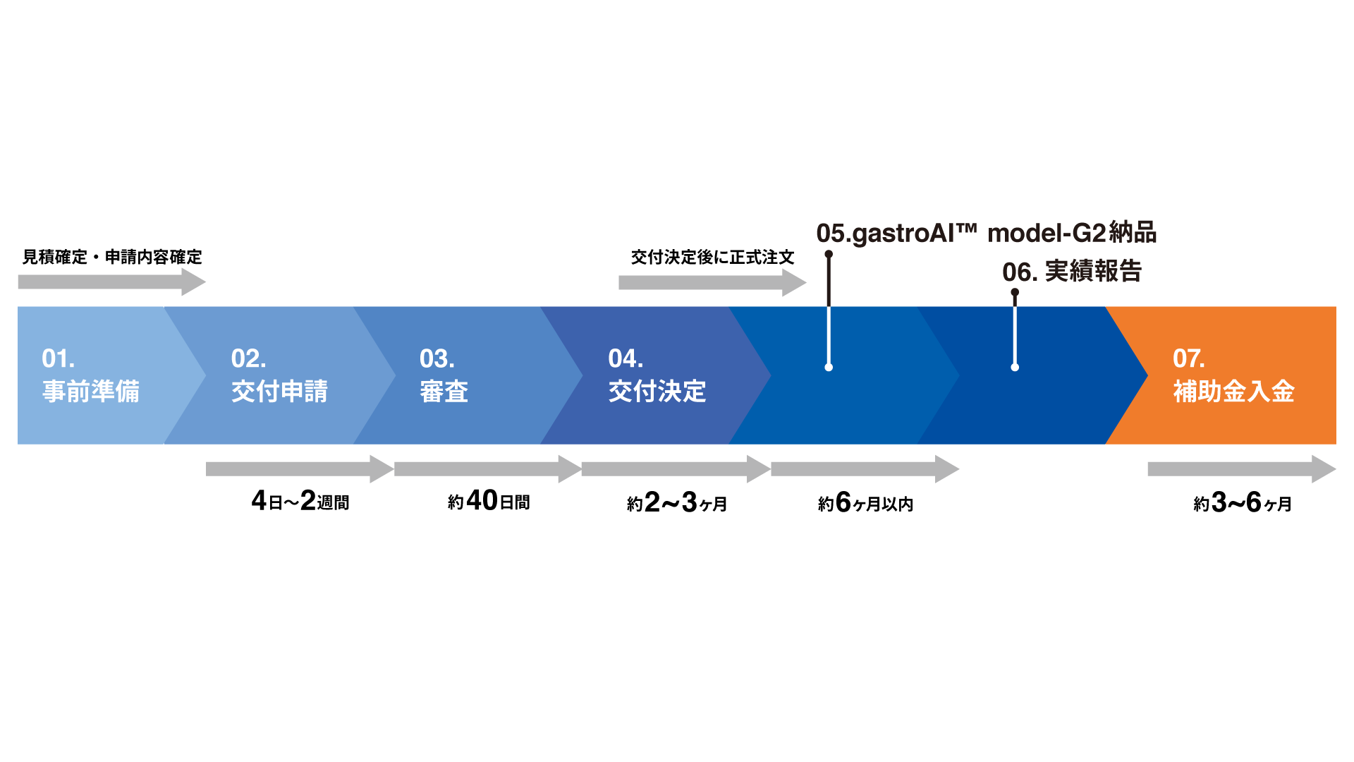 補助金交付までの流れ